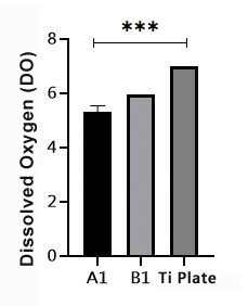 Dissolved Oxygen (DO) readings